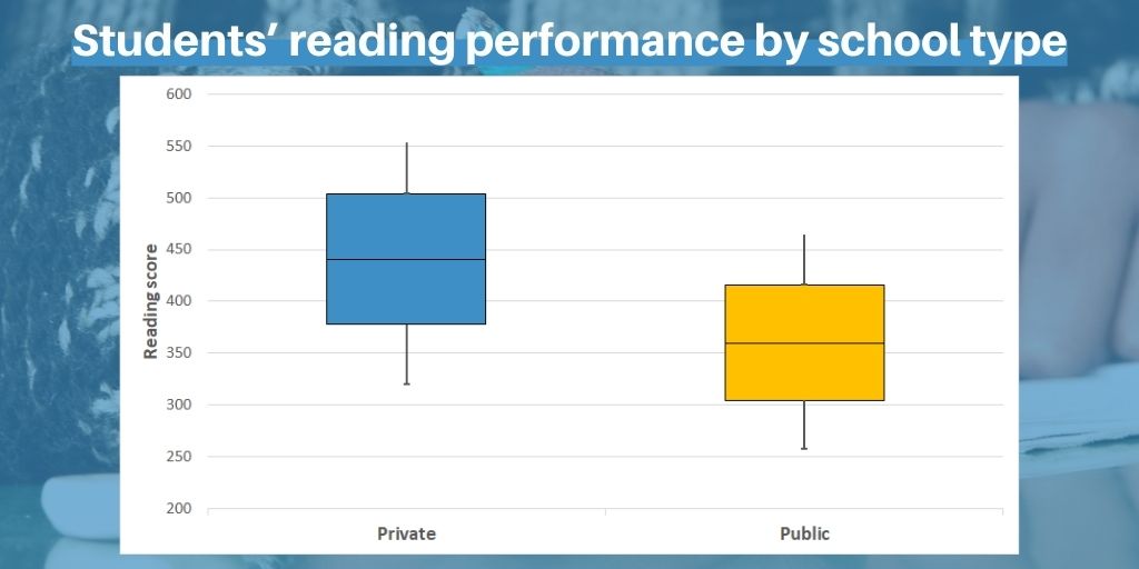 Graph showing students’ reading performance by school type in Panama